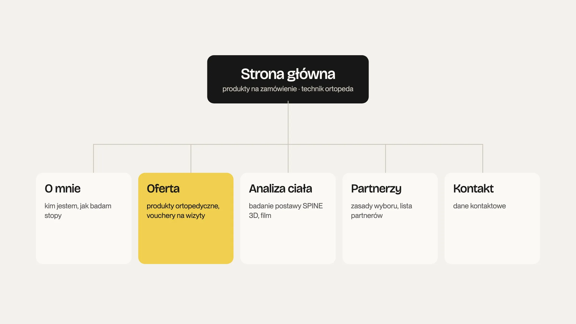 Mapa strony orthoplus.pl: strona główna, a pod nią pięć podstron: O mnie, Oferta, Analiza ciała, Partnerzy i Kontakt, każda z krótkim opisem zawartości